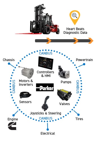 Connected Smart Diagnostics